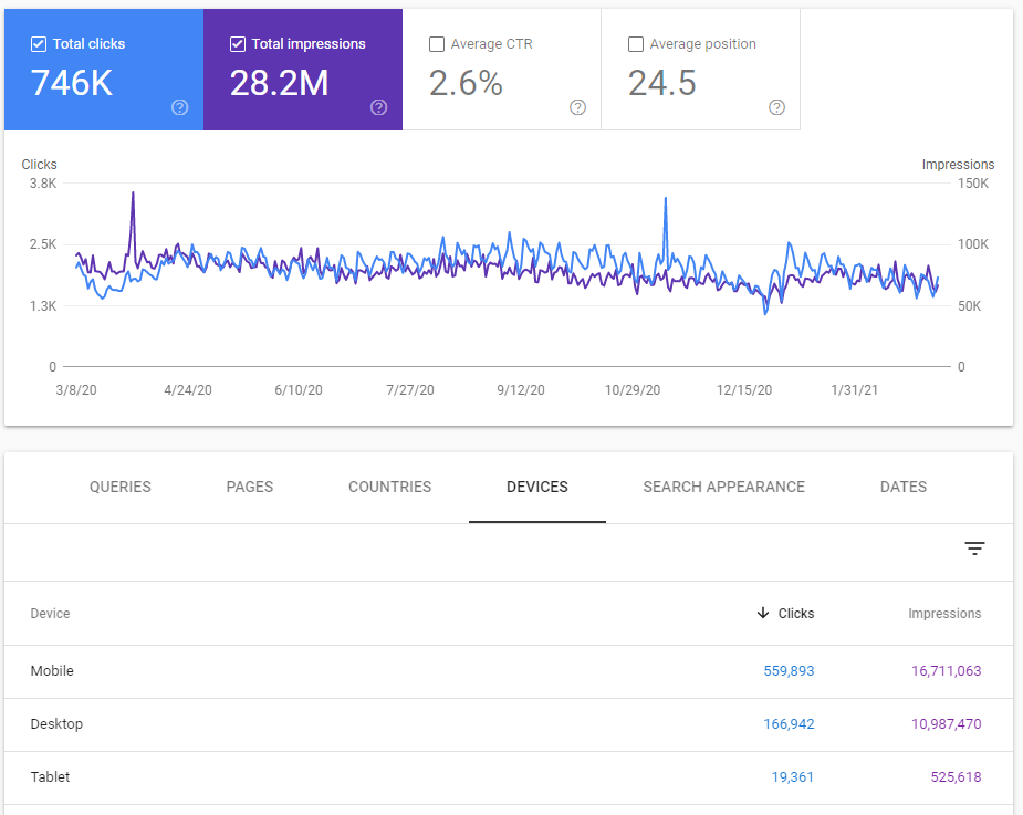 Google Search Console viewing total clicks and impressions for a website